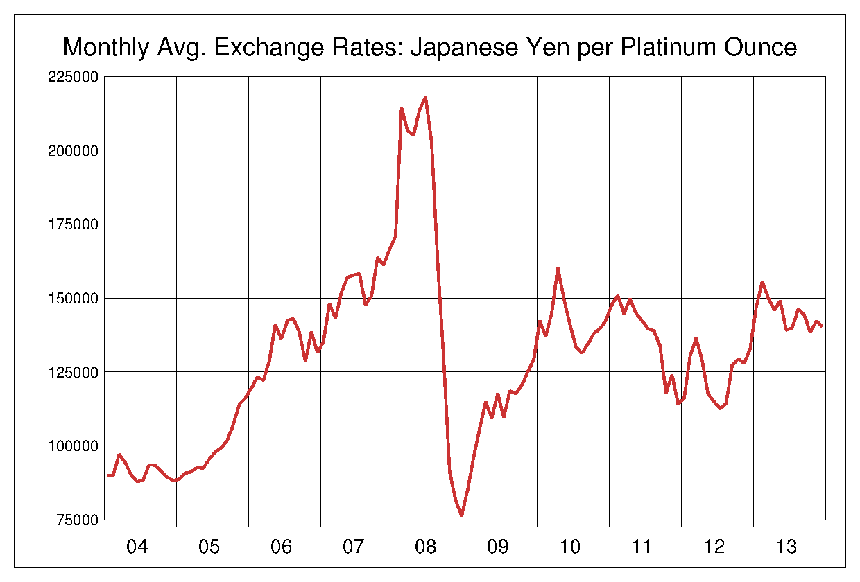 2004年から2013年までのプラチナ価格/円のヒストリカルチャート